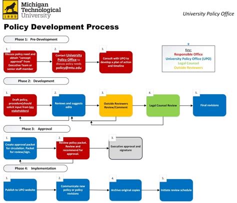 Implementing guidelines in processing University Clearance.